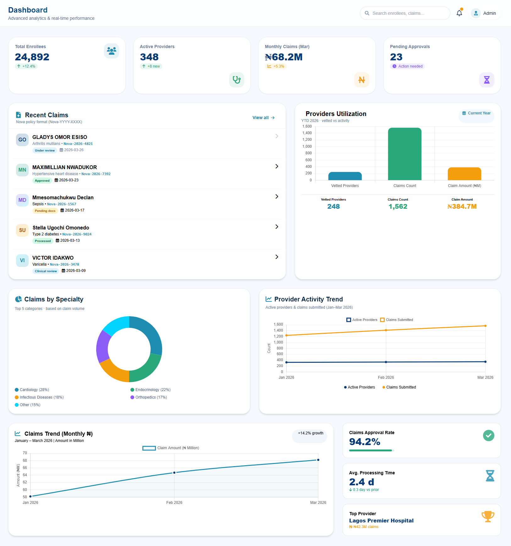Healthcare dashboard